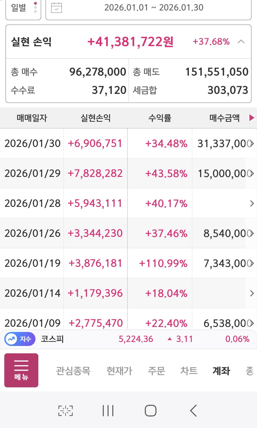 수익률 인증 - 실현 손익 +41,381,722원 (+37.68%)